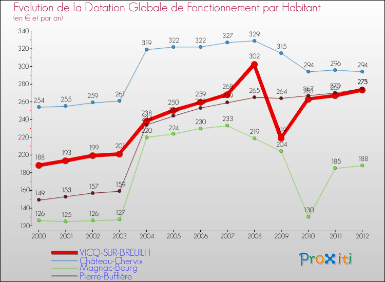 Evolution et montant de la dotation globale de fonctionnement par Habitant pour VICQ-SUR-BREUILH et les communes proches Comparaison des dotations globales de fonctionnement par habitant pour VICQ-SUR-BREUILH et les communes voisines