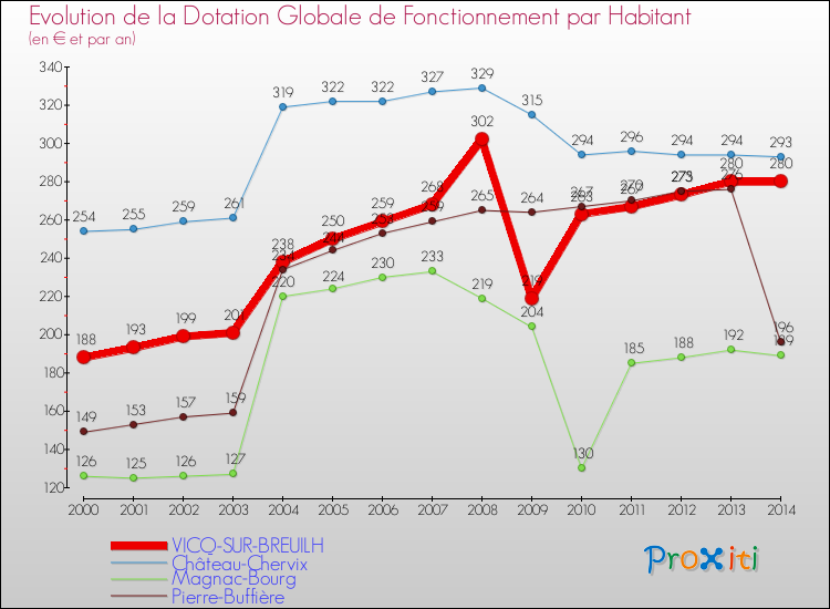 Evolution et montant de la dotation globale de fonctionnement par Habitant pour VICQ-SUR-BREUILH et les communes proches de 2000 à 2014. Comparaison des dotations globales de fonctionnement par habitant pour VICQ-SUR-BREUILH et les communes voisines de 2000 à 2014.