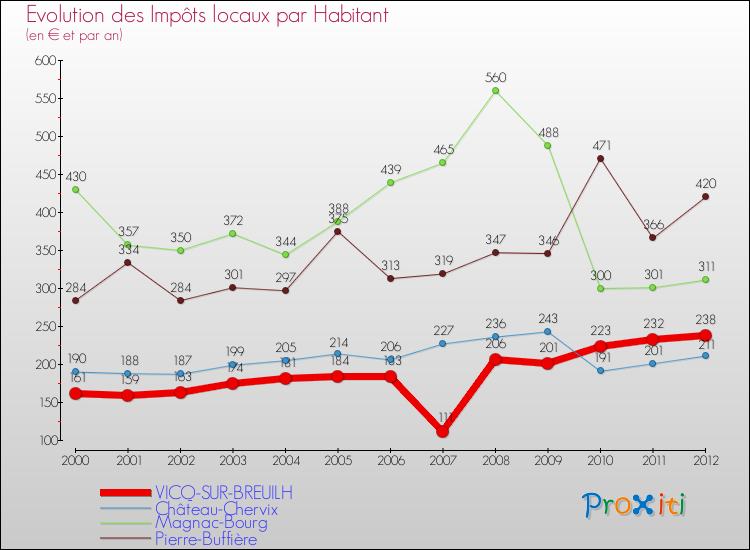 Evolution et montant des impôts locaux par Habitant pour VICQ-SUR-BREUILH et les communes proches Comparaison des impôts locaux par habitant pour VICQ-SUR-BREUILH et les communes voisines