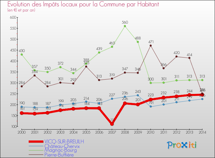 Evolution et montant des impôts locaux par Habitant pour VICQ-SUR-BREUILH et les communes proches de 2000 à 2014 Comparaison des impôts locaux par habitant pour VICQ-SUR-BREUILH et les communes voisines de 2000 à 2014