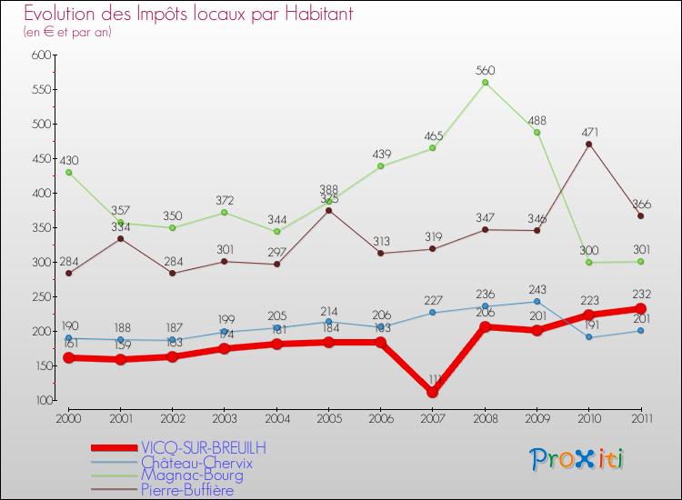 Evolution et montant des impôts locaux par Habitant pour VICQ-SUR-BREUILH et les communes proches Comparaison des impôts locaux par habitant pour VICQ-SUR-BREUILH et les communes voisines