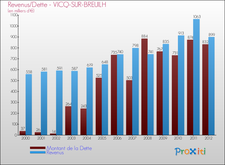 Evolution comparée de la dette et des revenus pour la commune de VICQ-SUR-BREUILH de 2000 à 2012 Comparaison de la dette et des revenus pour VICQ-SUR-BREUILH de 2000 à 2012