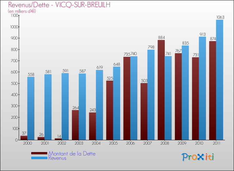 Evolution comparée de la dette et des revenus pour la commune de VICQ-SUR-BREUILH de 2000 à 2011 Comparaison de la dette et des revenus pour VICQ-SUR-BREUILH de 2000 à 2011