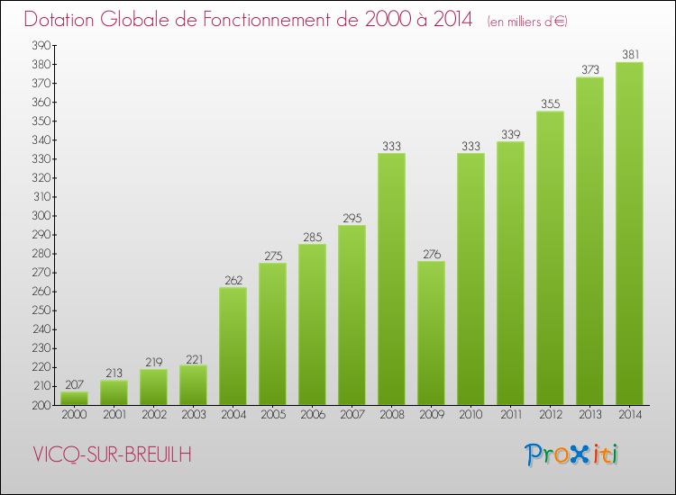 Evolution du montant de la Dotation Globale de Fonctionnement pour la commune de VICQ-SUR-BREUILH de 2000 à 2014 Evolution du montant de la Dotation Globale de Fonctionnement pour VICQ-SUR-BREUILH de 2000 à 2014