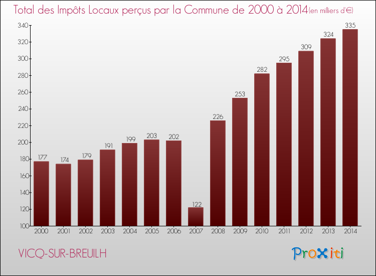 Evolution des Impôts Locaux pour la commune de VICQ-SUR-BREUILH de 2000 à 2014 Evolution des Impôts Locaux pour VICQ-SUR-BREUILH de 2000 à 2014