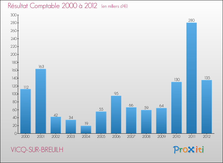 Evolution du résultat comptable pour la commune de VICQ-SUR-BREUILH de 2000 à 2012 Evolution du résultat comptable pour VICQ-SUR-BREUILH de 2000 à 2012