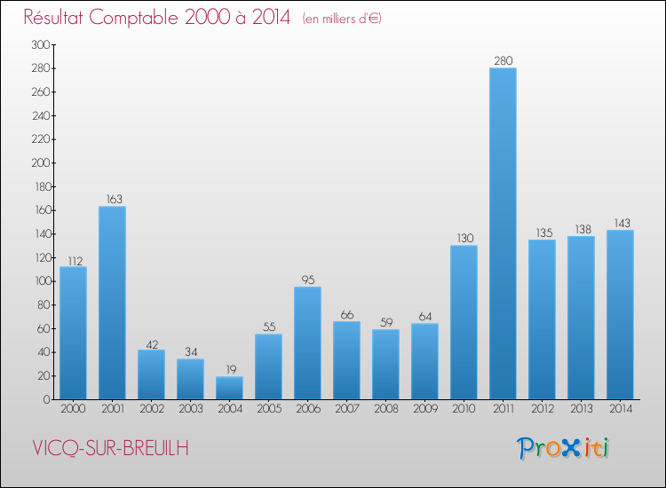 Evolution du résultat comptable pour la commune de VICQ-SUR-BREUILH de 2000 à 2014 Evolution du résultat comptable pour VICQ-SUR-BREUILH de 2000 à 2014