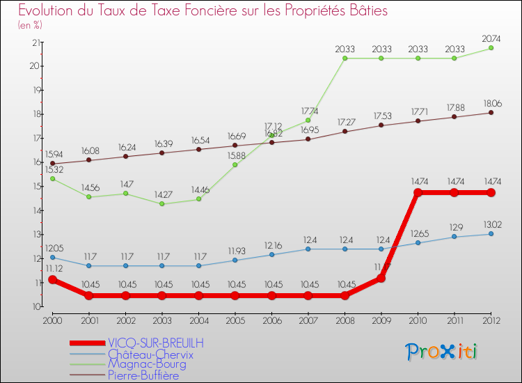 Evolution du taux de la taxe foncière sur le bati pour VICQ-SUR-BREUILH et les communes proches de 2000 à 2012 Comparaison des taux de taxe foncière sur le bati pour VICQ-SUR-BREUILH et les communes voisines de 2000 à 2012