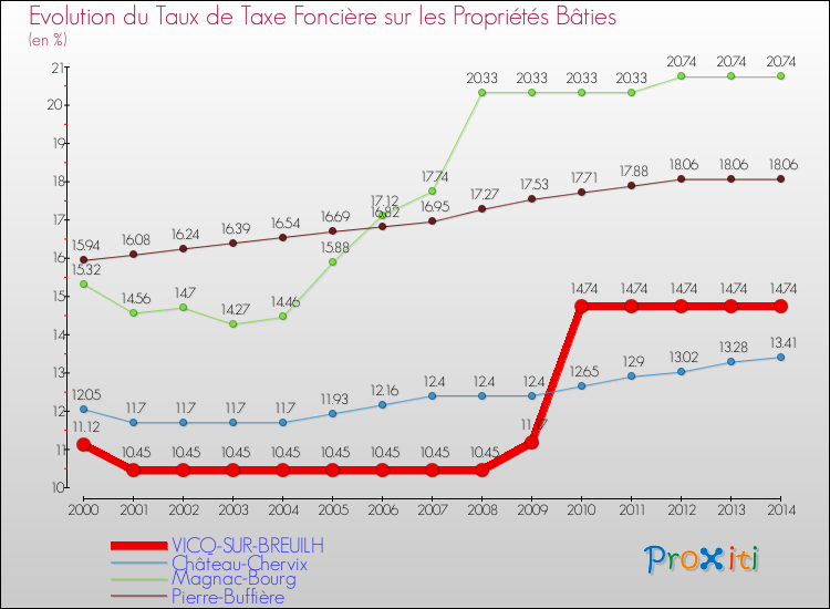 Evolution du taux de la taxe foncière sur le bati pour VICQ-SUR-BREUILH et les communes proches de 2000 à 2014 Comparaison des taux de taxe foncière sur le bati pour VICQ-SUR-BREUILH et les communes voisines de 2000 à 2014