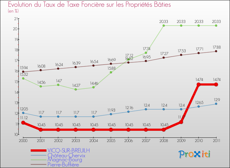 Evolution du taux de la taxe foncière sur le bati pour VICQ-SUR-BREUILH et les communes proches Comparaison des taux de taxe foncière sur le bati pour VICQ-SUR-BREUILH et les communes voisines