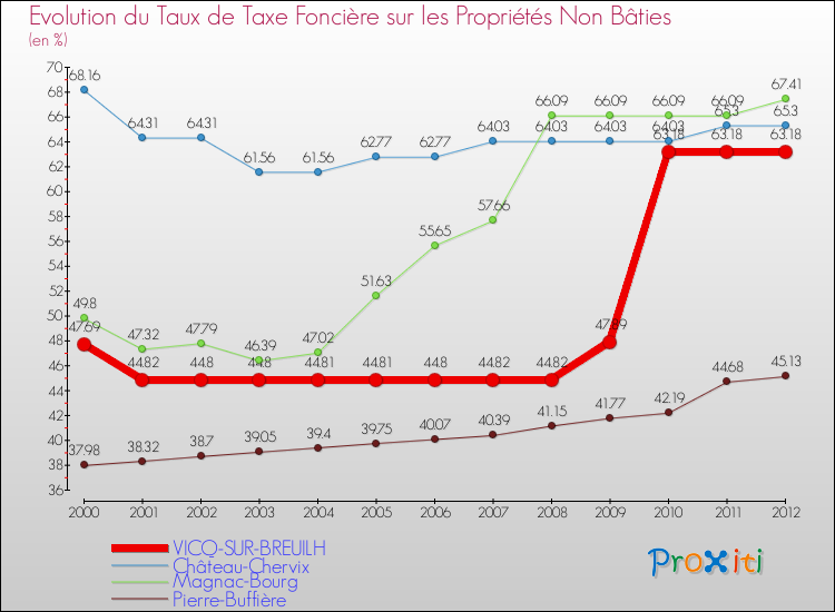 Evolution du taux de la taxe foncière sur les immeubles et terrains non batis pour VICQ-SUR-BREUILH et les communes proches de 2000 à 2012 Comparaison des taux de la taxe foncière sur les immeubles et terrains non batis pour VICQ-SUR-BREUILH et les communes voisines de 2000 à 2012