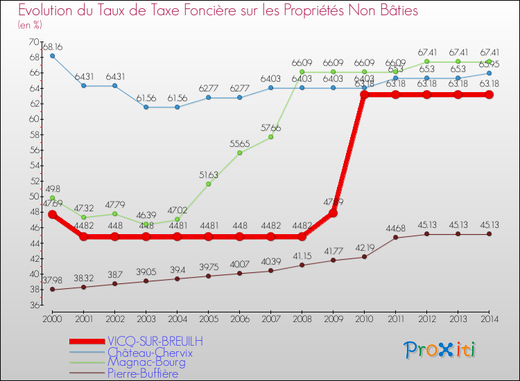 Evolution du taux de la taxe foncière sur les immeubles et terrains non batis pour VICQ-SUR-BREUILH et les communes proches de 2000 à 2014 Comparaison des taux de la taxe foncière sur les immeubles et terrains non batis pour VICQ-SUR-BREUILH et les communes voisines de 2000 à 2014
