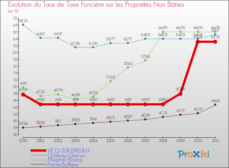 Evolution du taux de la taxe foncière sur les immeubles et terrains non batis pour VICQ-SUR-BREUILH et les communes proches Comparaison des taux de la taxe foncière sur les immeubles et terrains non batis pour VICQ-SUR-BREUILH et les communes voisines
