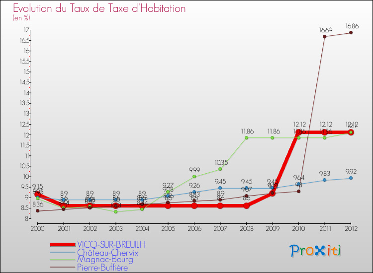 Evolution du taux de la taxe d'habitation pour VICQ-SUR-BREUILH et les communes proches Comparaison des taux de la taxe d'habitation pour VICQ-SUR-BREUILH et les communes voisines
