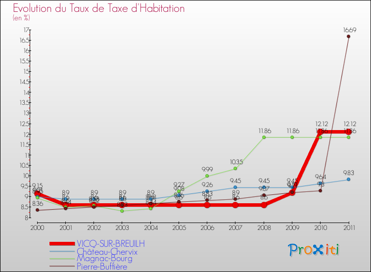 Evolution du taux de la taxe d'habitation pour VICQ-SUR-BREUILH et les communes proches Comparaison des taux de la taxe d'habitation pour VICQ-SUR-BREUILH et les communes voisines