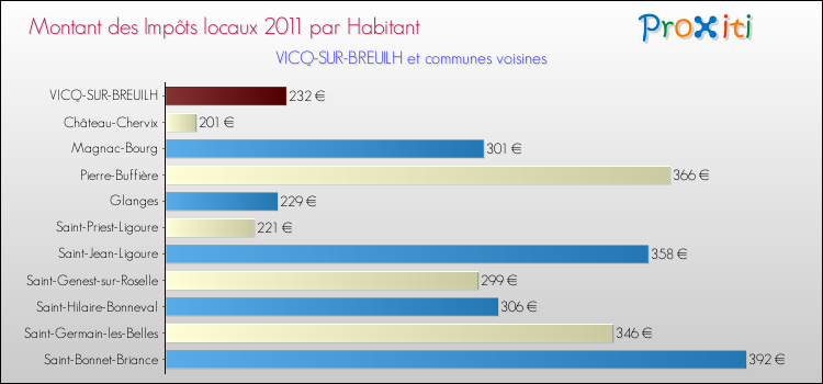 Montant des impôts locaux par Habitant pour VICQ-SUR-BREUILH et les communes proches Comparaison des impôts locaux par habitant pour VICQ-SUR-BREUILH et les communes voisines
