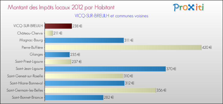 Montant des impôts locaux par Habitant pour VICQ-SUR-BREUILH et les communes proches Comparaison des impôts locaux par habitant pour VICQ-SUR-BREUILH et les communes voisines