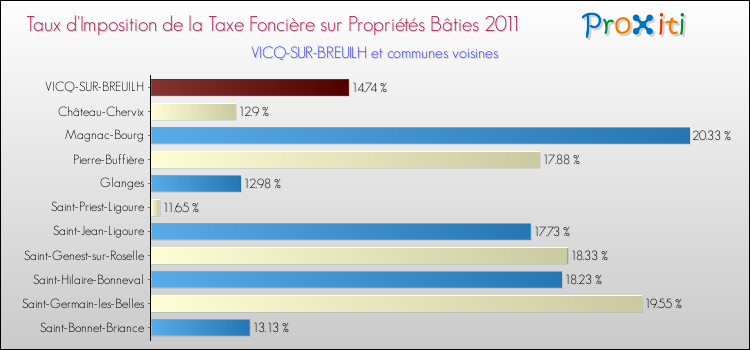 Taux d'imposition de la taxe foncière sur le bati 2011 pour VICQ-SUR-BREUILH et les communes proches Comparaison des taux d'imposition de la taxe foncière sur le bati 2011 pour VICQ-SUR-BREUILH et les communes voisines
