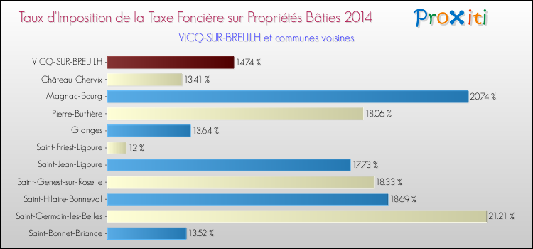 Taux d'imposition de la taxe foncière sur le bati 2014 pour VICQ-SUR-BREUILH et les communes proches Comparaison des taux d'imposition de la taxe foncière sur le bati 2014 pour VICQ-SUR-BREUILH et les communes voisines