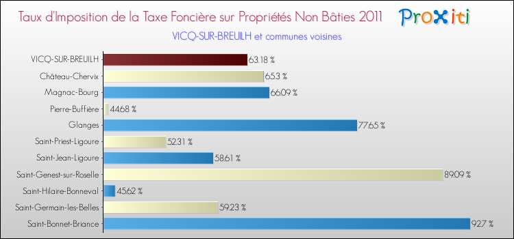 Taux d'imposition de la taxe foncière sur les immeubles et terrains non batis 2011 pour VICQ-SUR-BREUILH et les communes proches Comparaison des taux d'imposition de la taxe foncière sur les immeubles et terrains non batis 2011 pour VICQ-SUR-BREUILH et les communes voisines