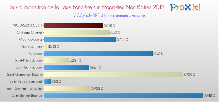 Taux d'imposition de la taxe foncière sur les immeubles et terrains non batis 2012 pour VICQ-SUR-BREUILH et les communes proches Comparaison des taux d'imposition de la taxe foncière sur les immeubles et terrains non batis 2012 pour VICQ-SUR-BREUILH et les communes voisines