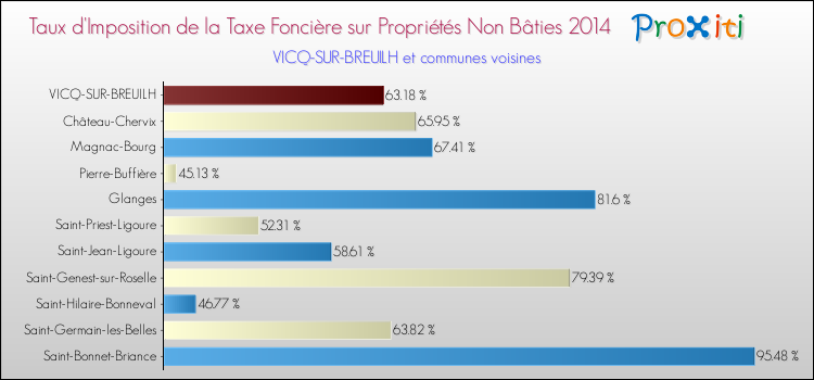 Taux d'imposition de la taxe foncière sur les immeubles et terrains non batis 2014 pour VICQ-SUR-BREUILH et les communes proches Comparaison des taux d'imposition de la taxe foncière sur les immeubles et terrains non batis 2014 pour VICQ-SUR-BREUILH et les communes voisines