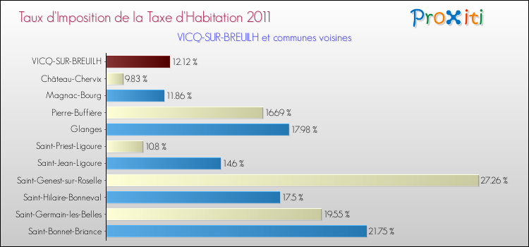 Taux d'imposition de la taxe d'habitation 2011 pour VICQ-SUR-BREUILH et les communes proches Comparaison des taux d'imposition de la taxe d'habitation 2011 pour VICQ-SUR-BREUILH et les communes voisines