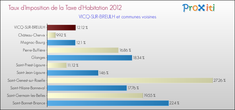Taux d'imposition de la taxe d'habitation 2012 pour VICQ-SUR-BREUILH et les communes proches Comparaison des taux d'imposition de la taxe d'habitation 2012 pour VICQ-SUR-BREUILH et les communes voisines