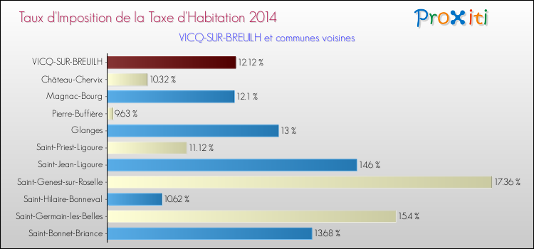 Taux d'imposition de la taxe d'habitation 2014 pour VICQ-SUR-BREUILH et les communes proches Comparaison des taux d'imposition de la taxe d'habitation 2014 pour VICQ-SUR-BREUILH et les communes voisines