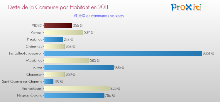 Dette par habitant de la commune en 2011 pour VIDEIX et les communes proches Comparaison de la dette par habitant de la commune en 2011 pour VIDEIX et les communes voisines