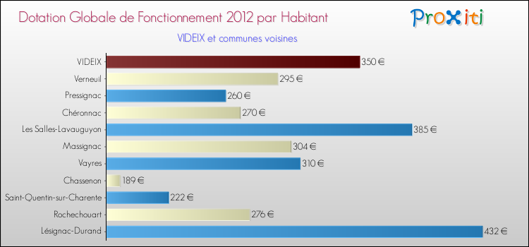 Montant des dotations globales de fonctionnement DGF par Habitant pour VIDEIX et les communes proches Comparaison des des dotations globales de fonctionnement DGF par habitant pour VIDEIX et les communes voisines