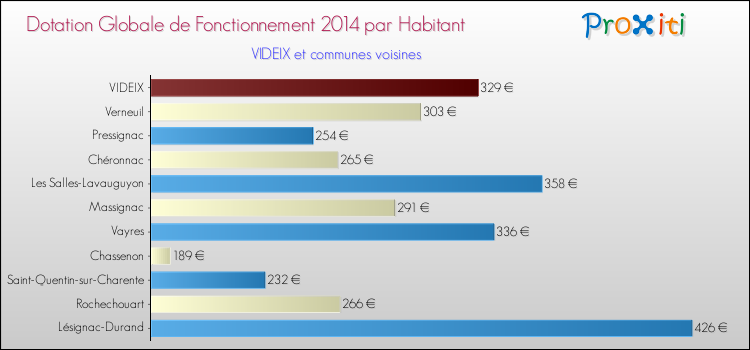Montant des dotations globales de fonctionnement DGF par Habitant pour VIDEIX et les communes proches en 2014. Comparaison des des dotations globales de fonctionnement DGF par habitant pour VIDEIX et les communes voisines en 2014.