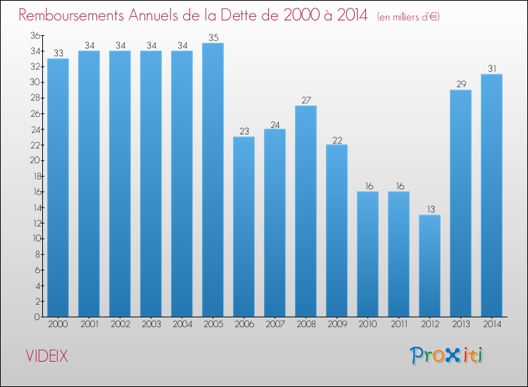 Evolution de l'annuité de la dette pour la commune de VIDEIX de 2000 à 2014 Annuités de la dette pour VIDEIX de 2000 à 2014