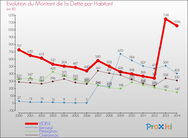 Evolution de la dette par habitant pour la commune de VIDEIX et les communes proches de 2000 à 2014 Comparaison de la dette par habitant pour VIDEIX et les communes voisines de 2000 à 2014