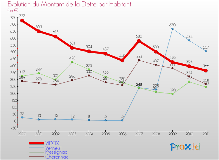 Evolution de la dette par habitant pour la commune de VIDEIX et les communes proches Comparaison de la dette par habitant pour VIDEIX et les communes voisines