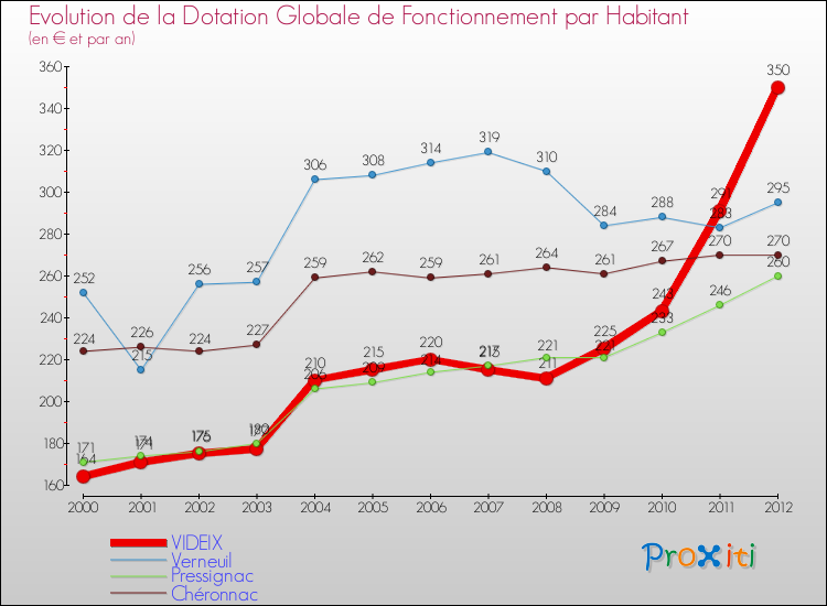 Evolution et montant de la dotation globale de fonctionnement par Habitant pour VIDEIX et les communes proches Comparaison des dotations globales de fonctionnement par habitant pour VIDEIX et les communes voisines