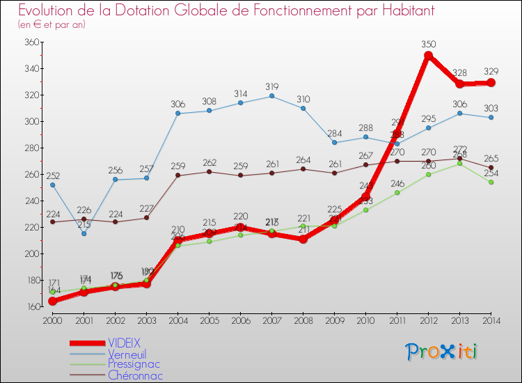 Evolution et montant de la dotation globale de fonctionnement par Habitant pour VIDEIX et les communes proches de 2000 à 2014. Comparaison des dotations globales de fonctionnement par habitant pour VIDEIX et les communes voisines de 2000 à 2014.