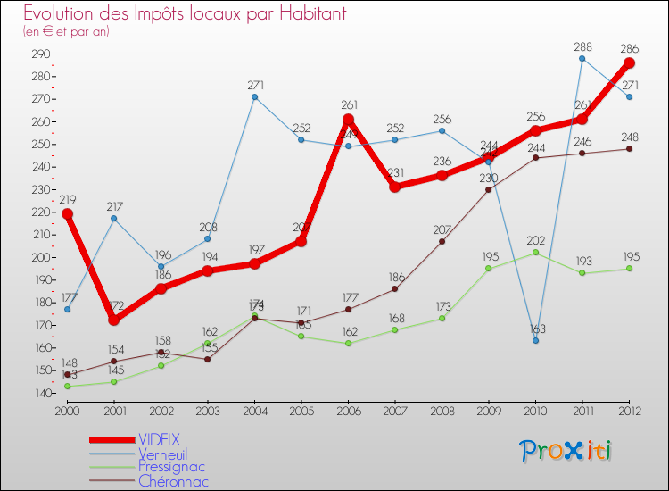 Evolution et montant des impôts locaux par Habitant pour VIDEIX et les communes proches Comparaison des impôts locaux par habitant pour VIDEIX et les communes voisines