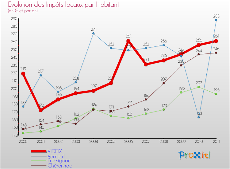 Evolution et montant des impôts locaux par Habitant pour VIDEIX et les communes proches Comparaison des impôts locaux par habitant pour VIDEIX et les communes voisines