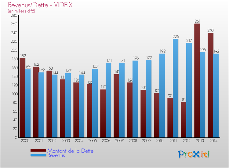 Evolution comparée de la dette et des revenus pour la commune de VIDEIX de 2000 à 2014 Comparaison de la dette et des revenus pour VIDEIX de 2000 à 2014