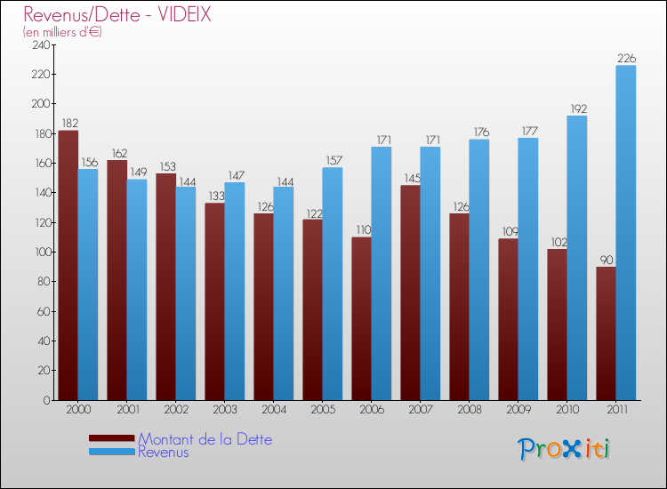 Evolution comparée de la dette et des revenus pour la commune de VIDEIX de 2000 à 2011 Comparaison de la dette et des revenus pour VIDEIX de 2000 à 2011