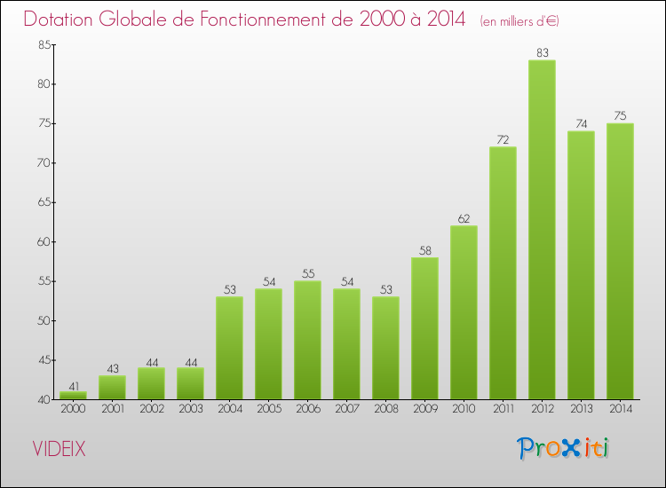 Evolution du montant de la Dotation Globale de Fonctionnement pour la commune de VIDEIX de 2000 à 2014 Evolution du montant de la Dotation Globale de Fonctionnement pour VIDEIX de 2000 à 2014