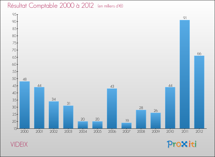 Evolution du résultat comptable pour la commune de VIDEIX de 2000 à 2012 Evolution du résultat comptable pour VIDEIX de 2000 à 2012