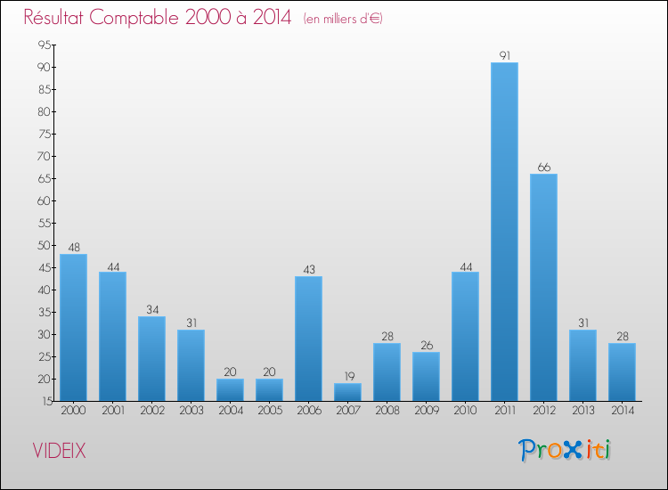 Evolution du résultat comptable pour la commune de VIDEIX de 2000 à 2014 Evolution du résultat comptable pour VIDEIX de 2000 à 2014