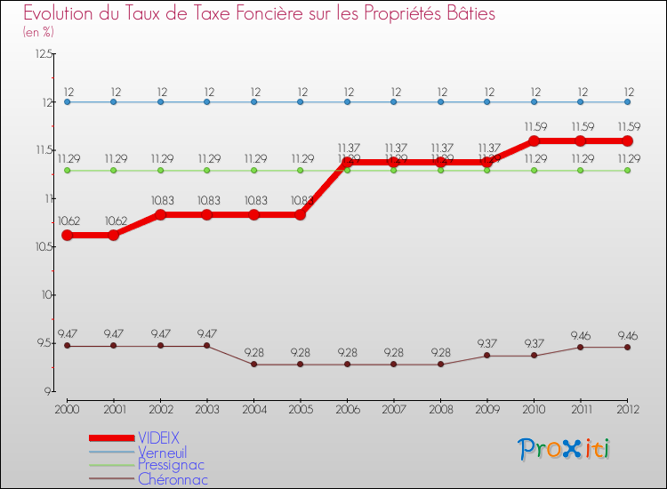 Evolution du taux de la taxe foncière sur le bati pour VIDEIX et les communes proches de 2000 à 2012 Comparaison des taux de taxe foncière sur le bati pour VIDEIX et les communes voisines de 2000 à 2012