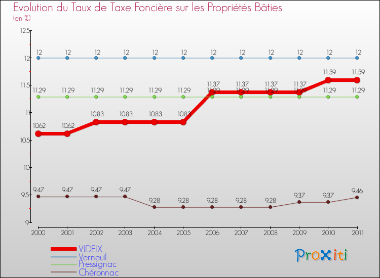 Evolution du taux de la taxe foncière sur le bati pour VIDEIX et les communes proches Comparaison des taux de taxe foncière sur le bati pour VIDEIX et les communes voisines