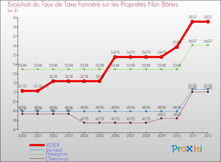 Evolution du taux de la taxe foncière sur les immeubles et terrains non batis pour VIDEIX et les communes proches de 2000 à 2012 Comparaison des taux de la taxe foncière sur les immeubles et terrains non batis pour VIDEIX et les communes voisines de 2000 à 2012