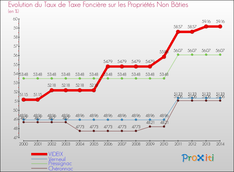 Evolution du taux de la taxe foncière sur les immeubles et terrains non batis pour VIDEIX et les communes proches de 2000 à 2014 Comparaison des taux de la taxe foncière sur les immeubles et terrains non batis pour VIDEIX et les communes voisines de 2000 à 2014