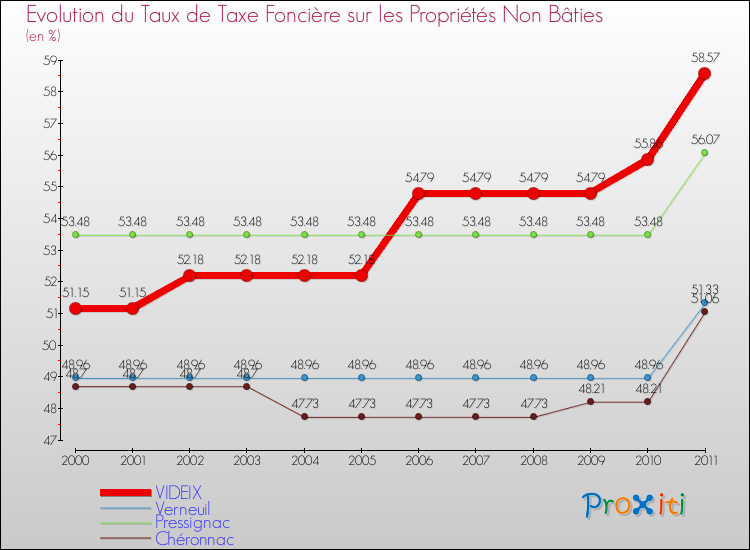 Evolution du taux de la taxe foncière sur les immeubles et terrains non batis pour VIDEIX et les communes proches Comparaison des taux de la taxe foncière sur les immeubles et terrains non batis pour VIDEIX et les communes voisines