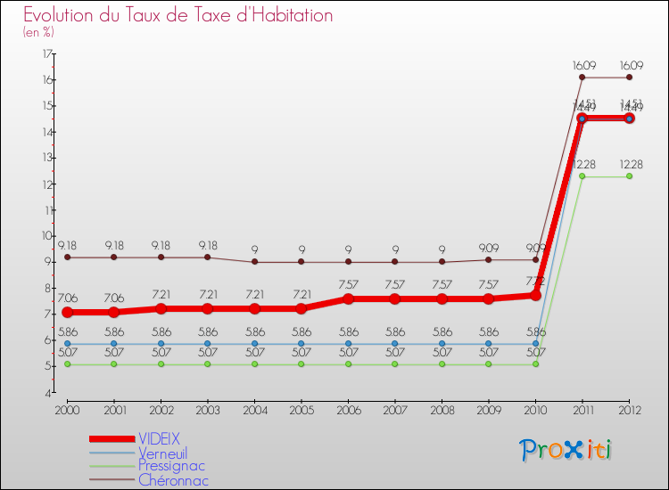 Evolution du taux de la taxe d'habitation pour VIDEIX et les communes proches Comparaison des taux de la taxe d'habitation pour VIDEIX et les communes voisines